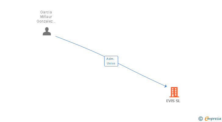 Vinculaciones societarias de EVIS SL