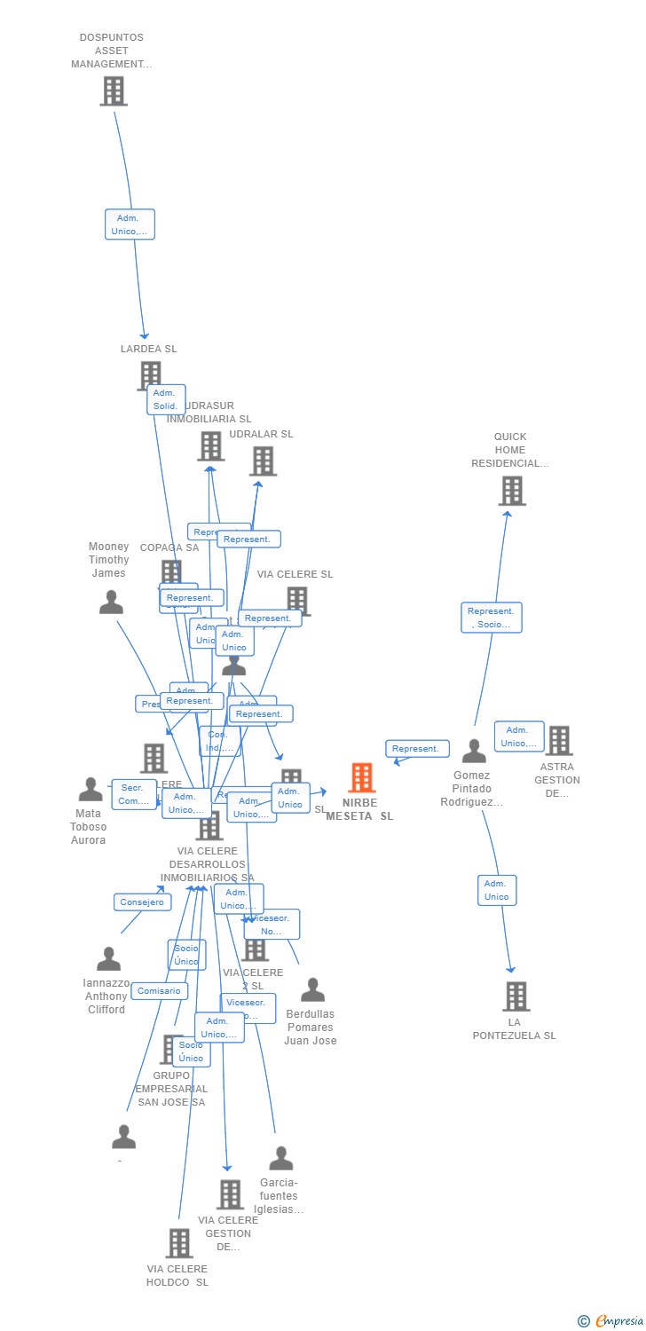 Vinculaciones societarias de NIRBE MESETA SL