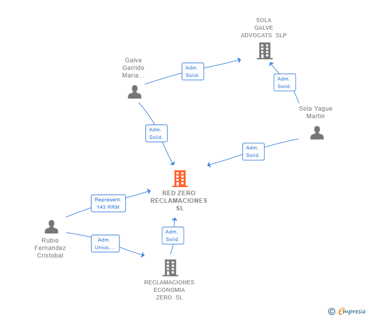 Vinculaciones societarias de RED ZERO RECLAMACIONES SL