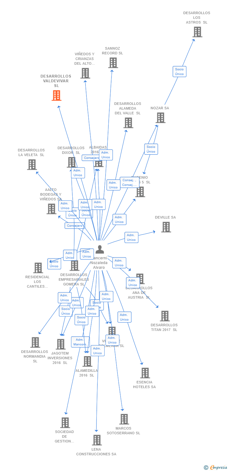 Vinculaciones societarias de DESARROLLOS VALDEVIVAR SL