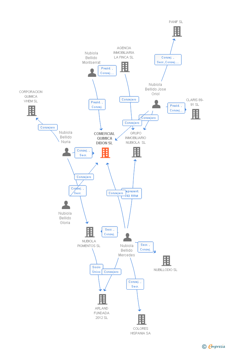 Vinculaciones societarias de DIBON ACFAIN SL