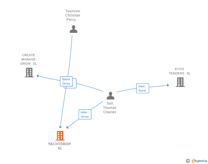 Vinculaciones societarias de YACHTDROP SL