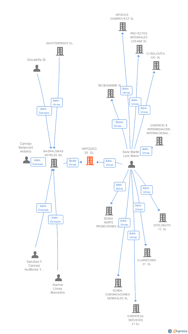 Vinculaciones societarias de HIPOGEO XX SL