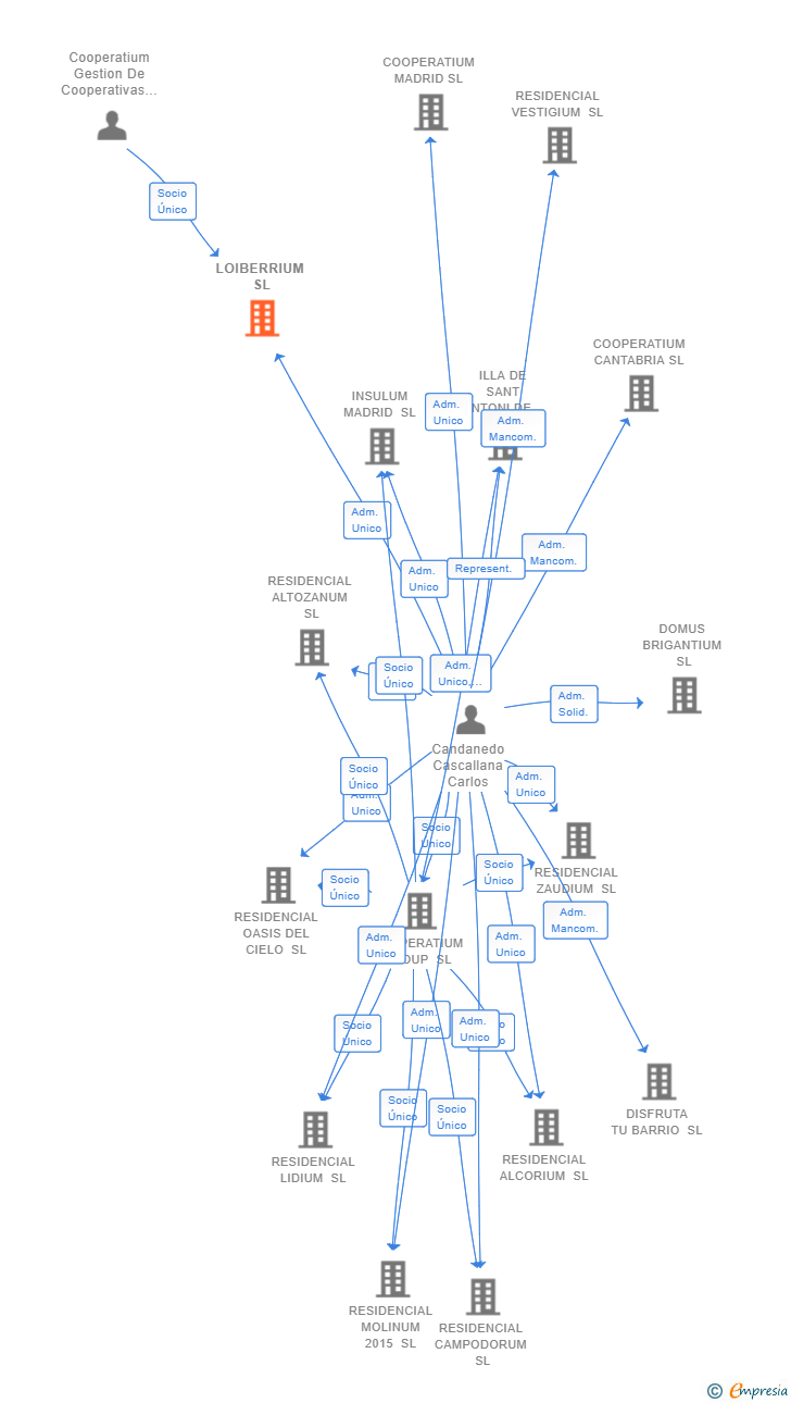 Vinculaciones societarias de LOIBERRIUM SL