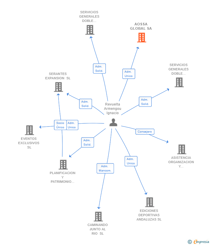 Vinculaciones societarias de AOSSA GLOBAL SA