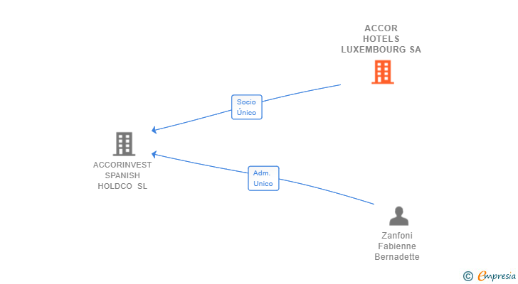 Vinculaciones societarias de ACCOR HOTELS LUXEMBOURG SA