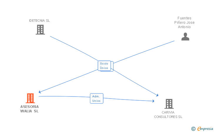 Vinculaciones societarias de ASESORIA WALIA SL