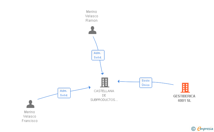 Vinculaciones societarias de GESTIBERICA 4001 SL
