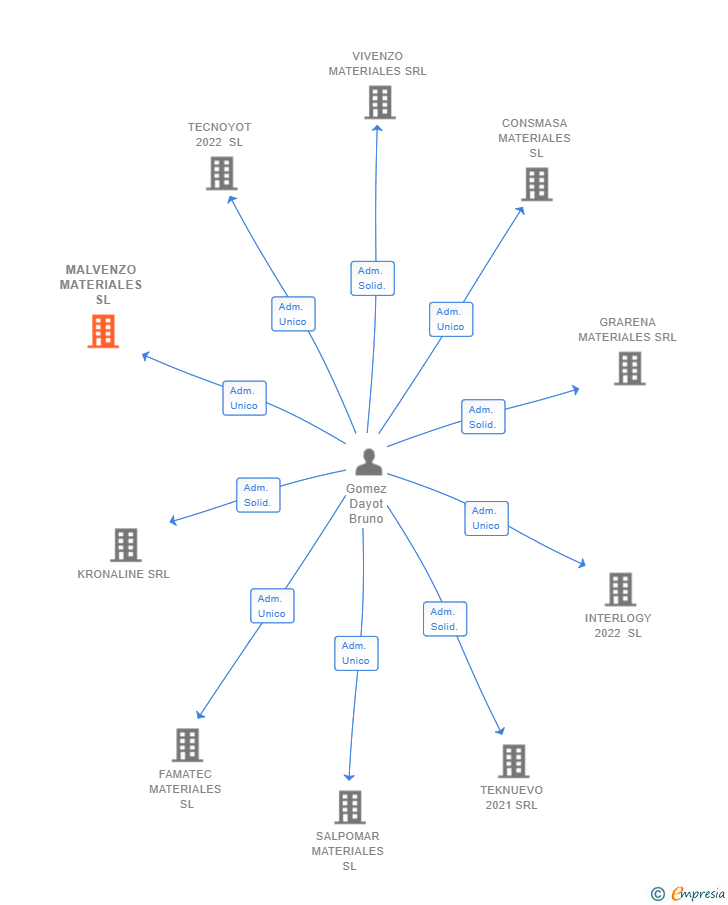 Vinculaciones societarias de MALVENZO MATERIALES SL