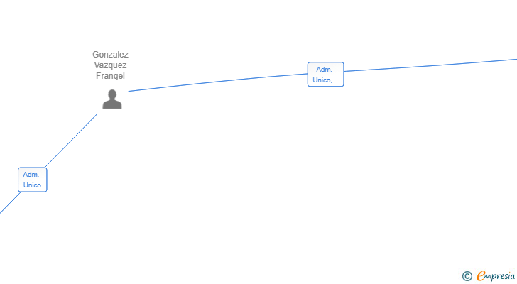 Vinculaciones societarias de LOGISTICA FLORIDA SL