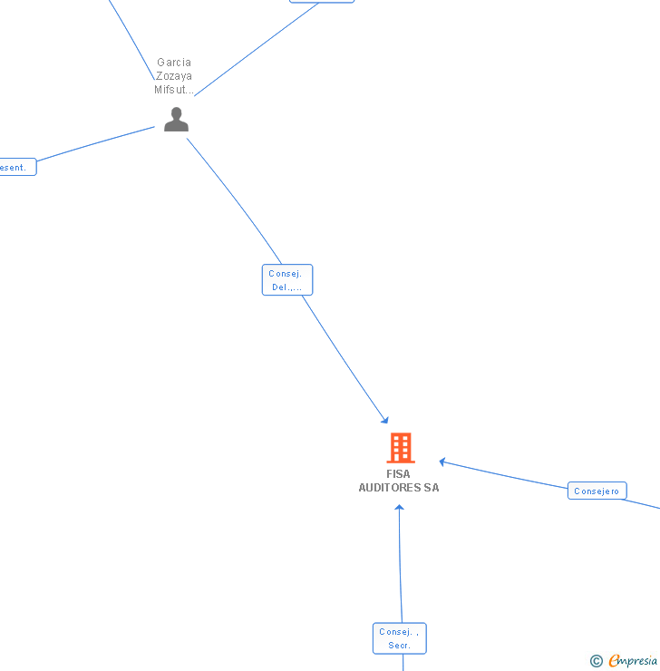 Vinculaciones societarias de FISA AUDITORES SL