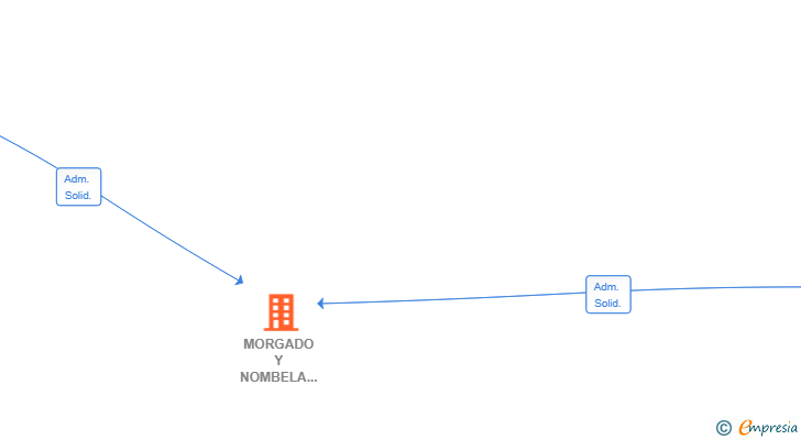 Vinculaciones societarias de MORGADO Y NOMBELA GESTION DE FINCAS SL