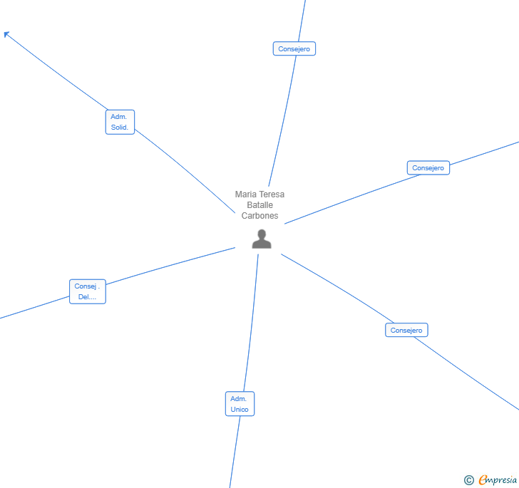Vinculaciones societarias de ESPIRALART SL