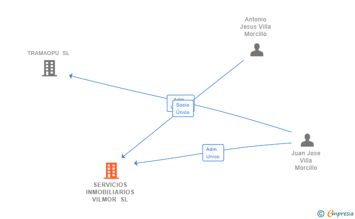 Vinculaciones societarias de SERVICIOS INMOBILIARIOS VILMOR SL