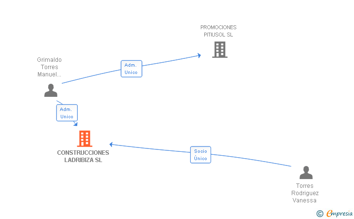 Vinculaciones societarias de CONSTRUCCIONES LADRIBIZA SL