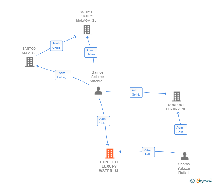 Vinculaciones societarias de CONFORT LUXURY WATER SL