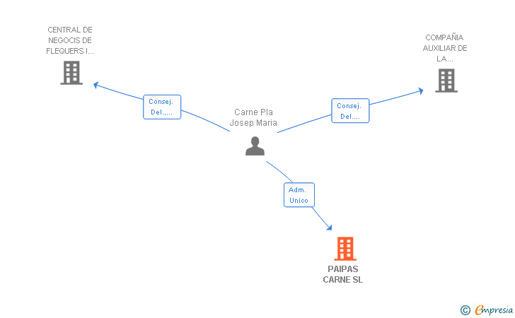 Vinculaciones societarias de PAIPAS CARNE SL