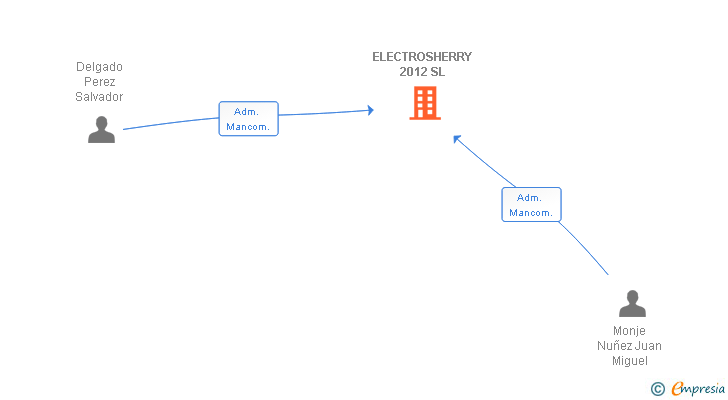 Vinculaciones societarias de ELECTROSHERRY 2012 SL
