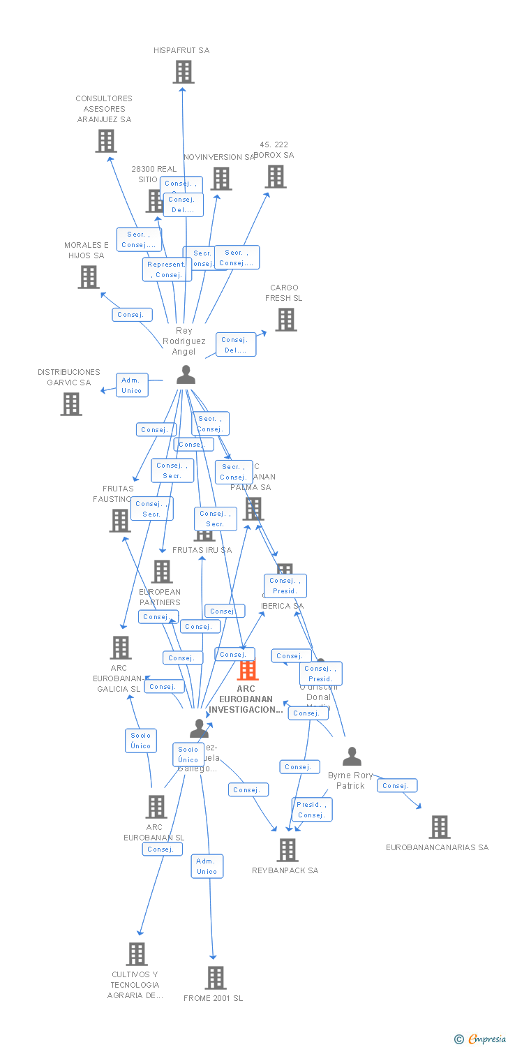 Vinculaciones societarias de ARC EUROBANAN INVESTIGACION Y DESARROLLO SL