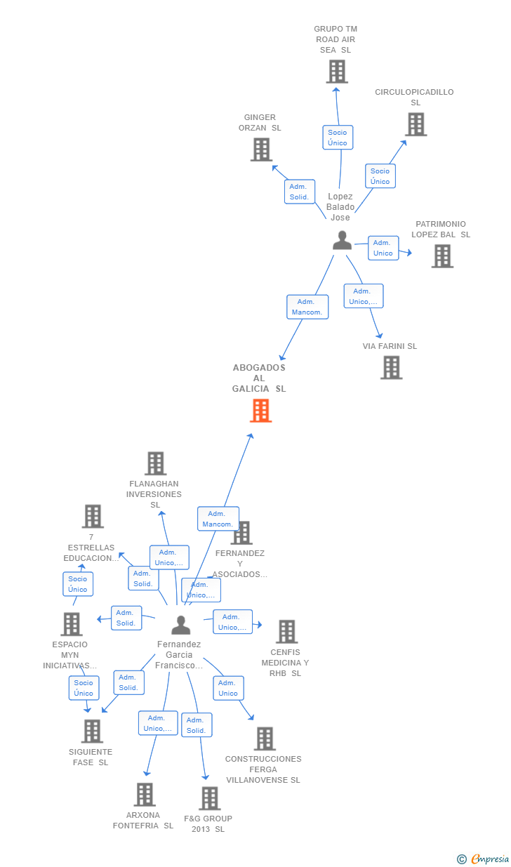 Vinculaciones societarias de ABOGADOS AL GALICIA SL