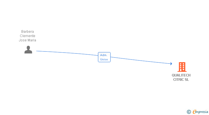Vinculaciones societarias de QUALITECH CITRIC SL