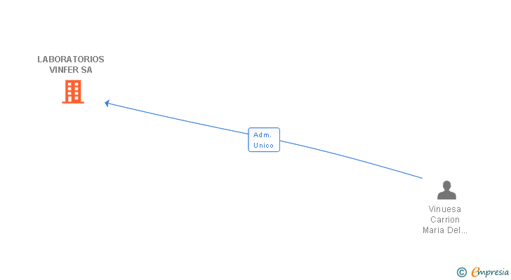Vinculaciones societarias de LABORATORIOS VINFER SA