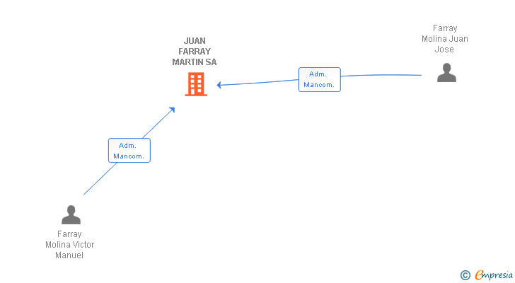 Vinculaciones societarias de JUAN FARRAY MARTIN SA