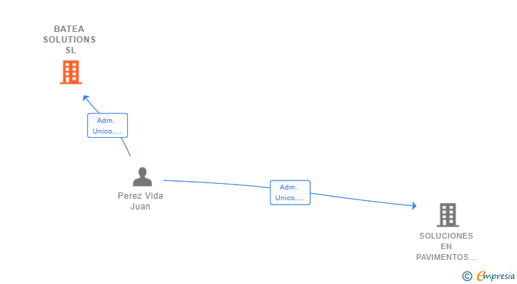 Vinculaciones societarias de BATEA SOLUTIONS SL