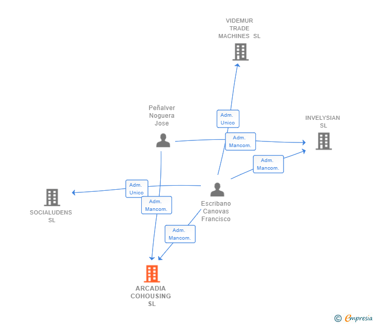 Vinculaciones societarias de ARCADIA COHOUSING SL