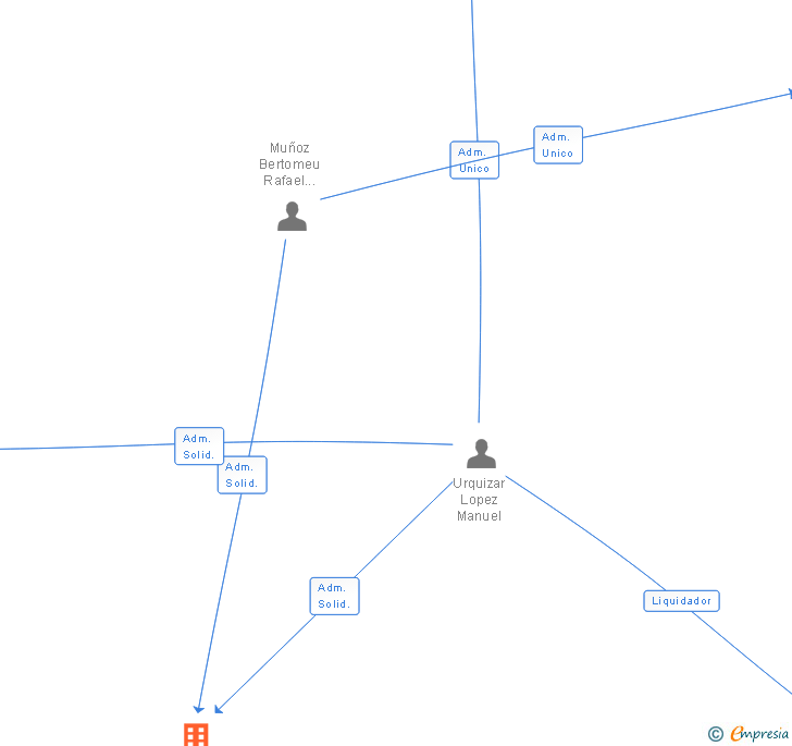Vinculaciones societarias de HERETAX SL