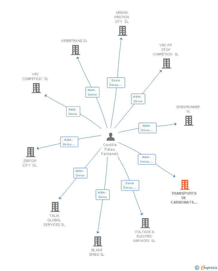 Vinculaciones societarias de TRANSPORTS DE CARBONATS SL