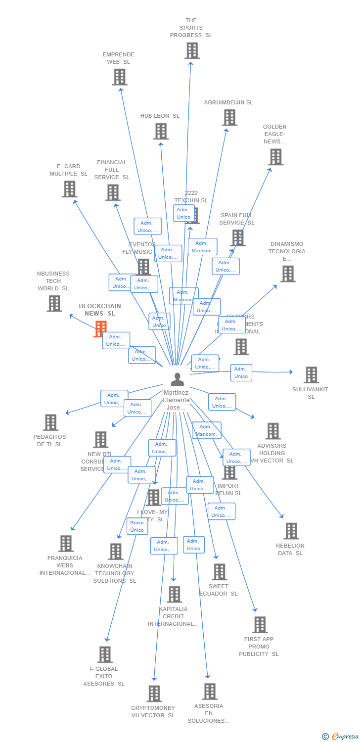 Vinculaciones societarias de BLOCKCHAIN NEWS SL