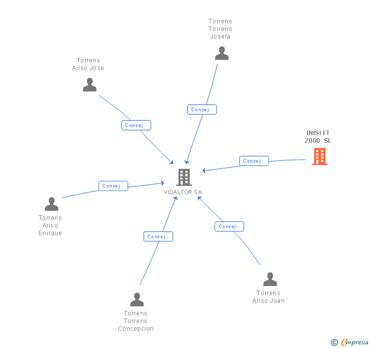 Vinculaciones societarias de INISI FT 2000 SL