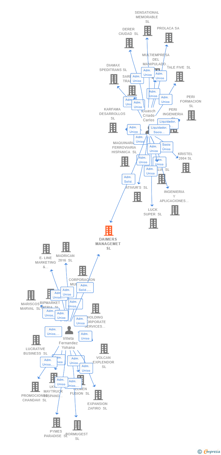 Vinculaciones societarias de DAIMERS MANAGEMET SL
