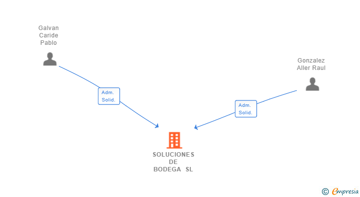 Vinculaciones societarias de SOLUCIONES DE BODEGA SL