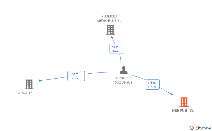 Vinculaciones societarias de HUBPUB SL