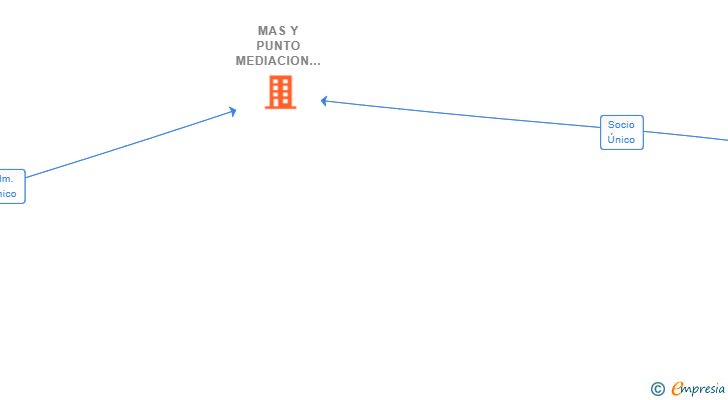 Vinculaciones societarias de MAS Y PUNTO MEDIACION CONSULTORIA Y COMUNICACION SL