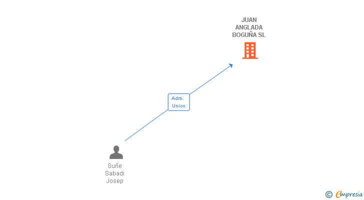 Vinculaciones societarias de JUAN ANGLADA BOGUÑA SL