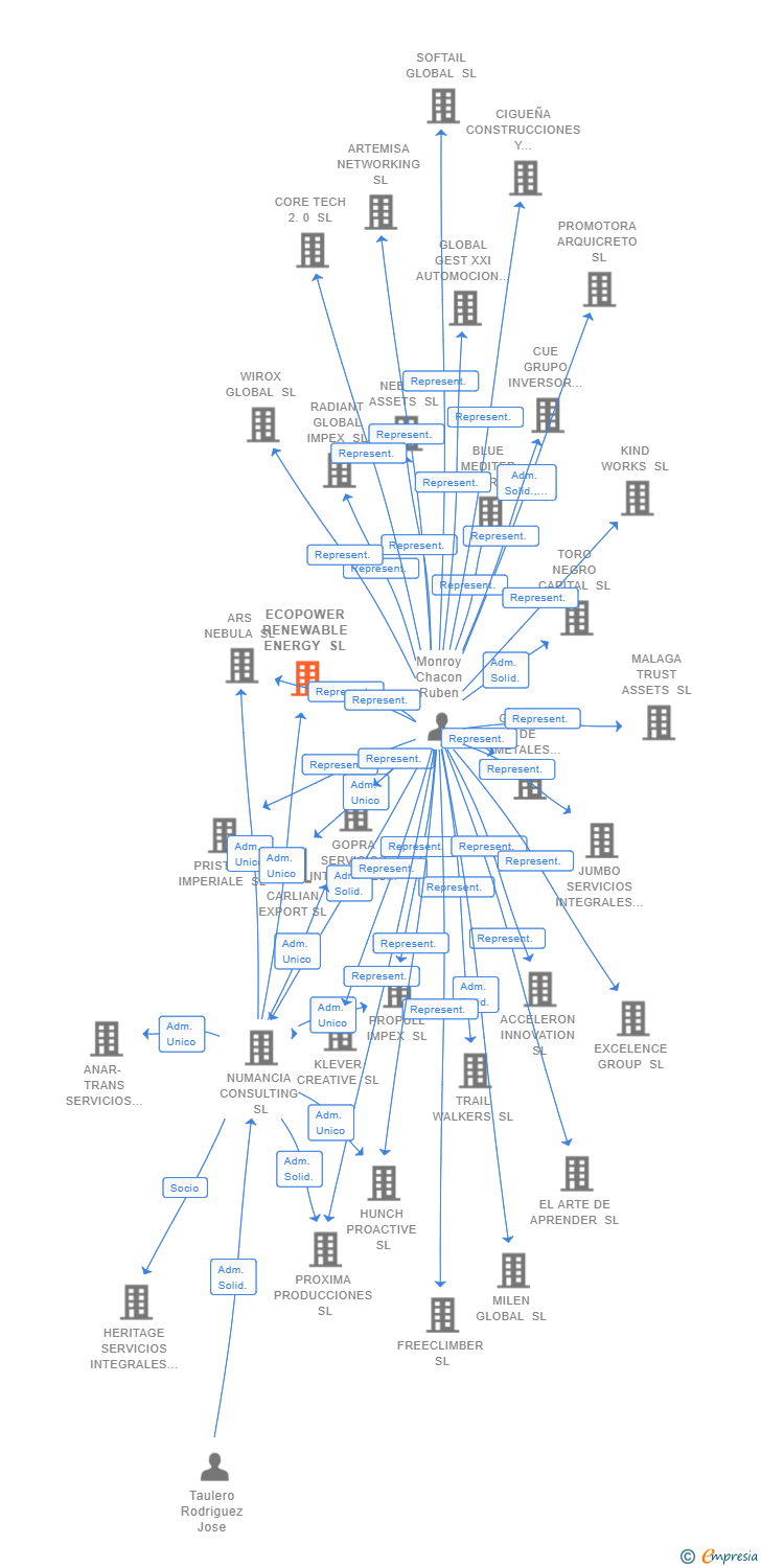 Vinculaciones societarias de ARM PROYECTOS Y SERVICIOS SL