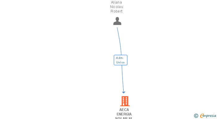 Vinculaciones societarias de AECA ENERGIA SOLAR SL