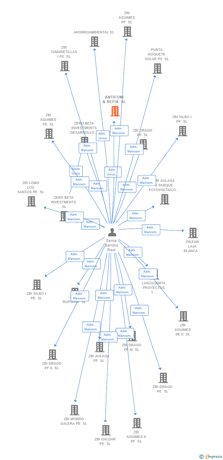 Vinculaciones societarias de ANTIFONI & REFIA SL