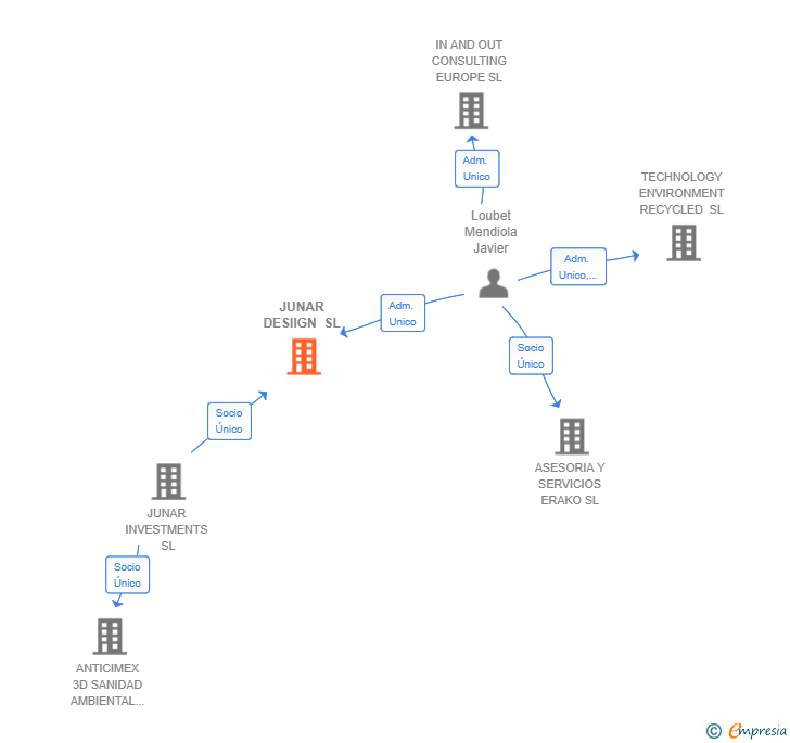 Vinculaciones societarias de JUNAR DESIIGN SL