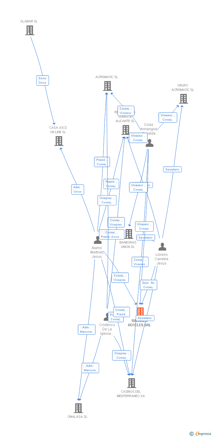 Vinculaciones societarias de BALANZA HOTELES SRL