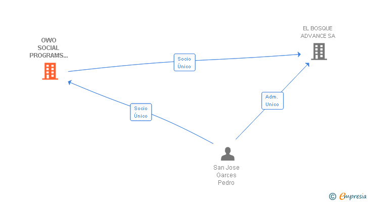 Vinculaciones societarias de OWO SOCIAL PROGRAMS SL