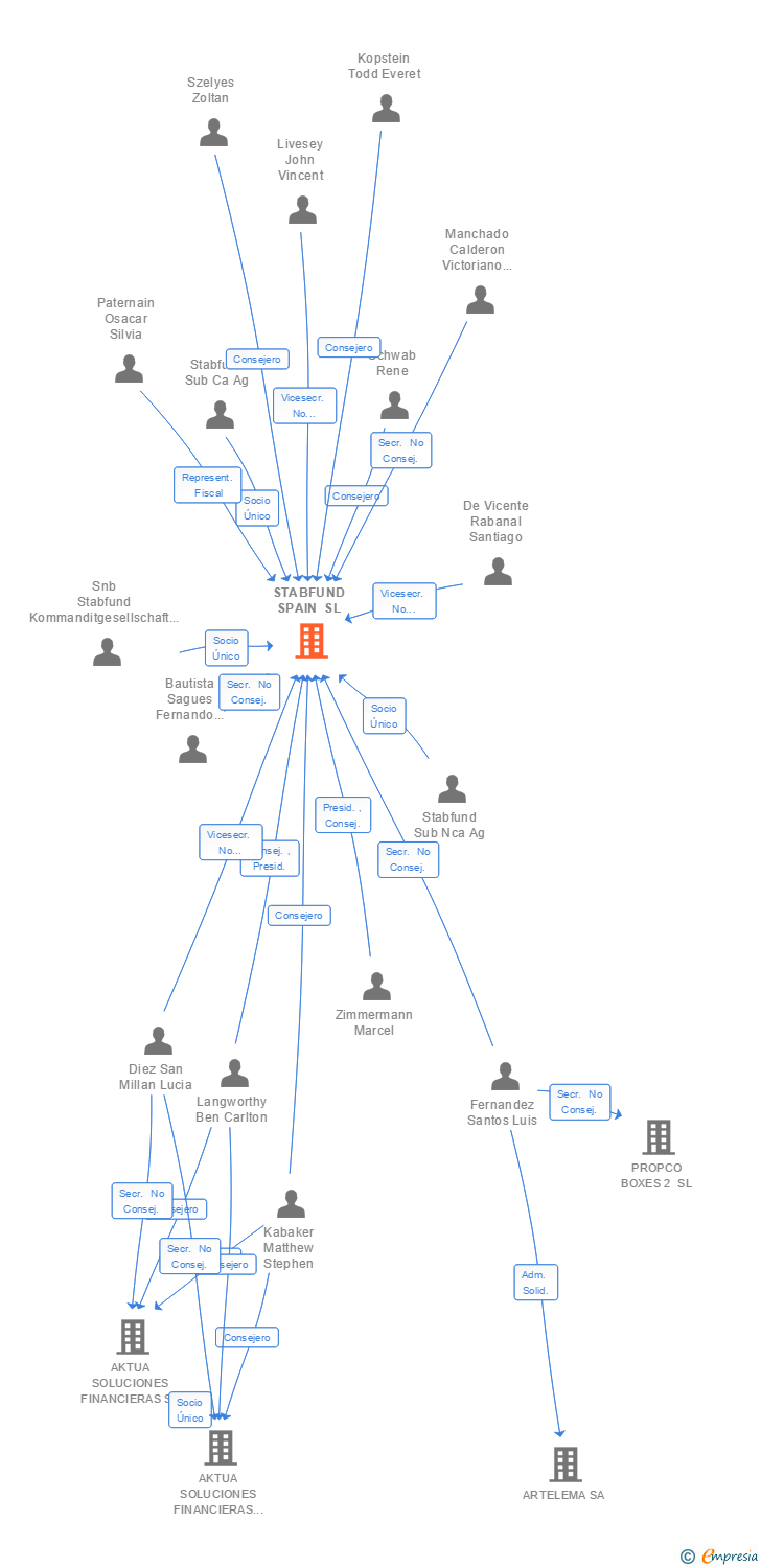 Vinculaciones societarias de STABFUND SPAIN SL