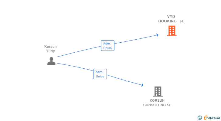 Vinculaciones societarias de VYD BOOKING SL