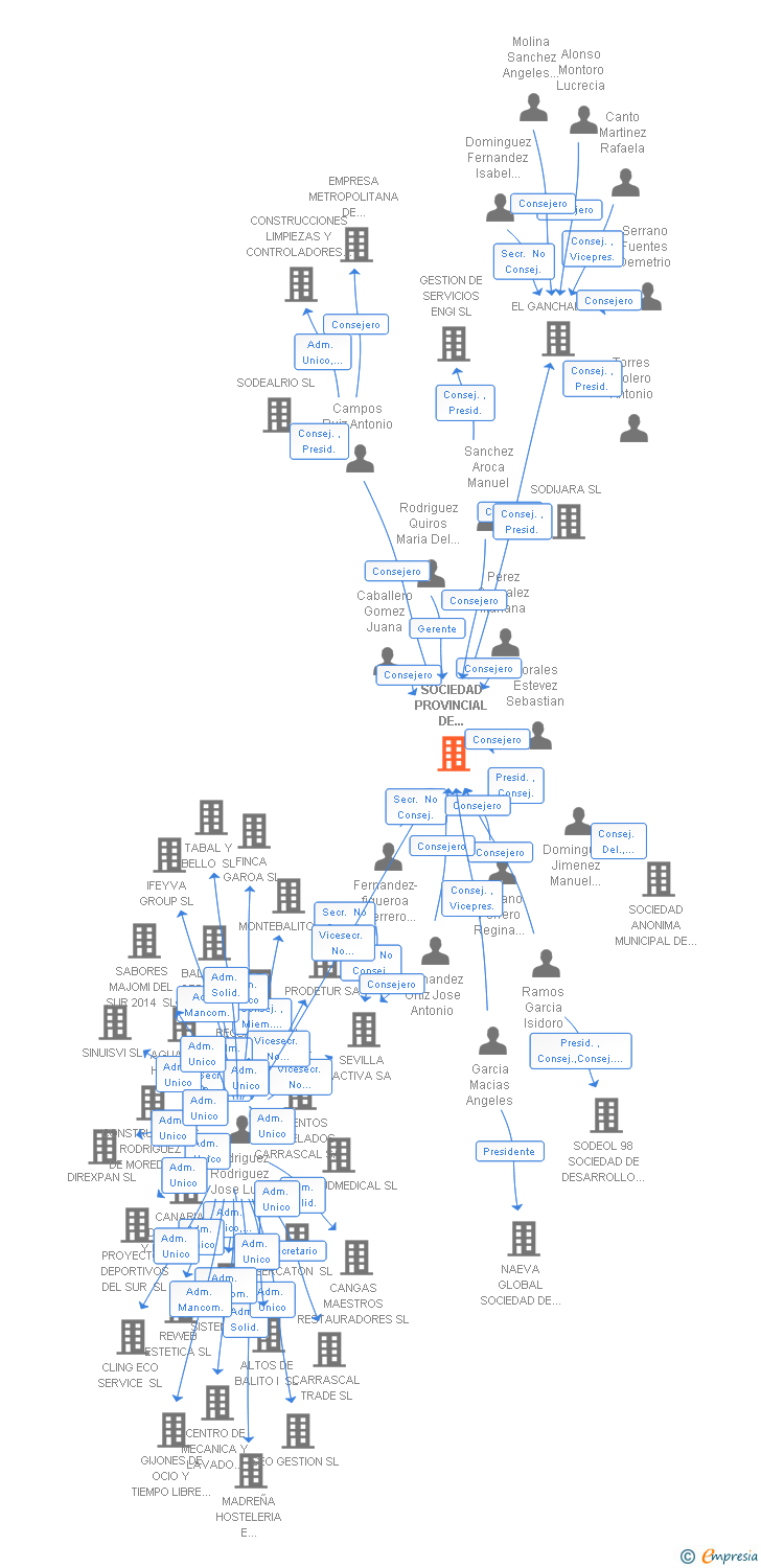Vinculaciones societarias de SOCIEDAD PROVINCIAL DE INFORMATICA DE SEVILLA M.P. SA