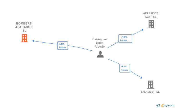 Vinculaciones societarias de BOMBERS APARADOS SL