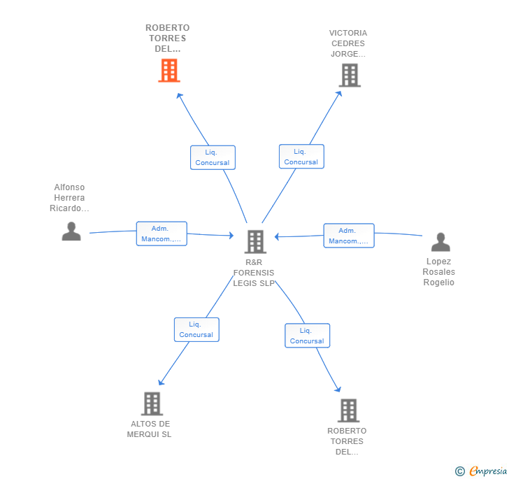 Vinculaciones societarias de ROBERTO TORRES DEL CASTILLO SL