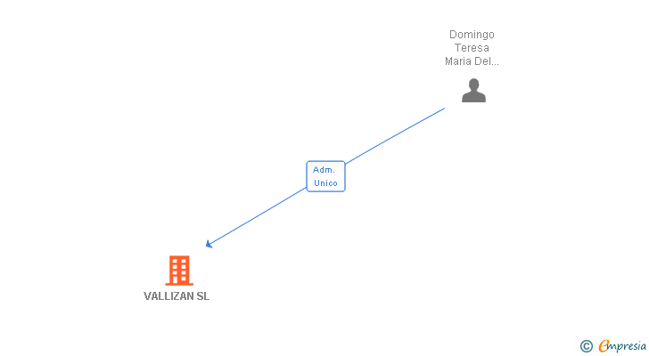 Vinculaciones societarias de VALLIZAN SL